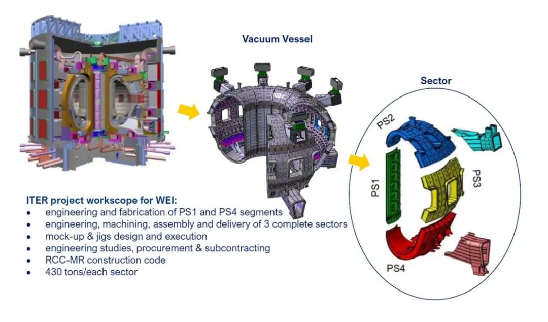 西屋公司完成ITER國際熱核聚變實驗堆項目相關的工程和設計工作